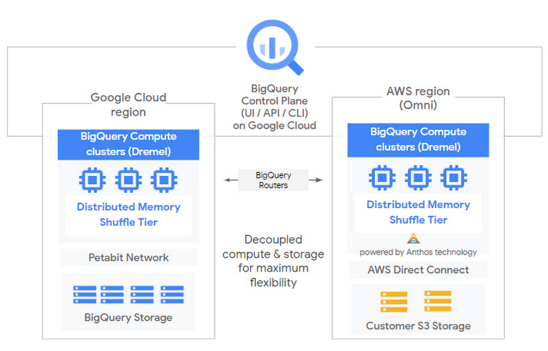 bigquery-omni