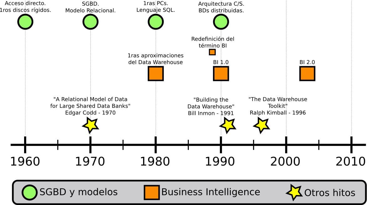 Evolución Data Warehouse. 