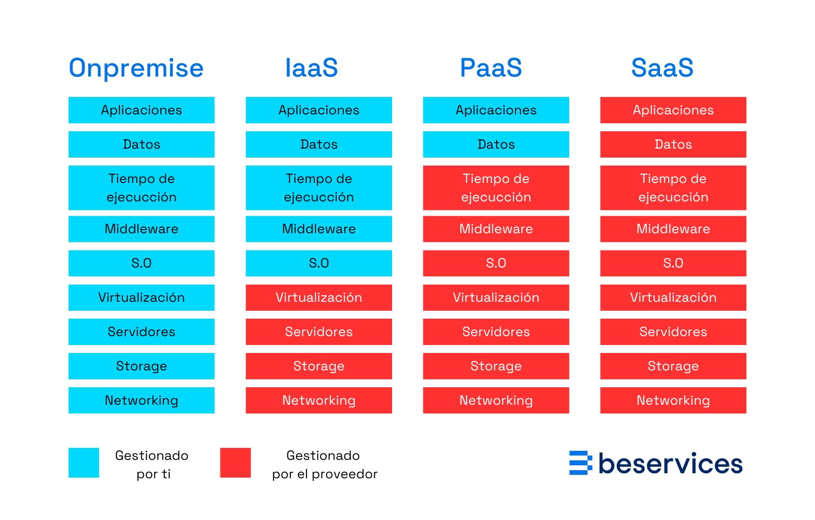 IaaS-PaaS-SaaS-Diagrama