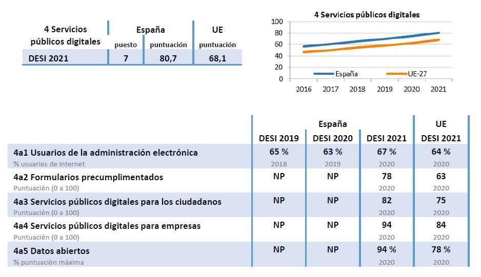DESI - Servicios Públicos Digitales