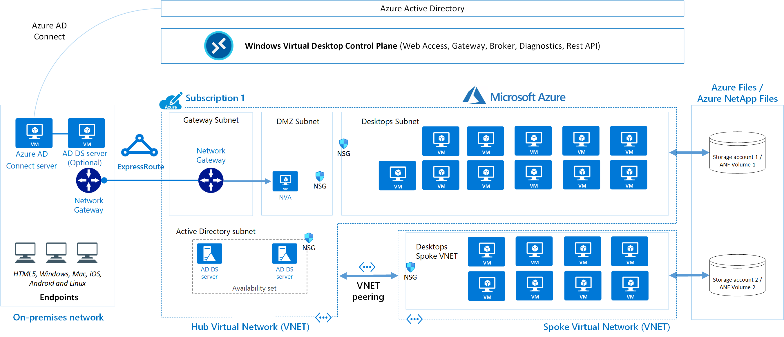 windows-virtual-desktop - arquitectura