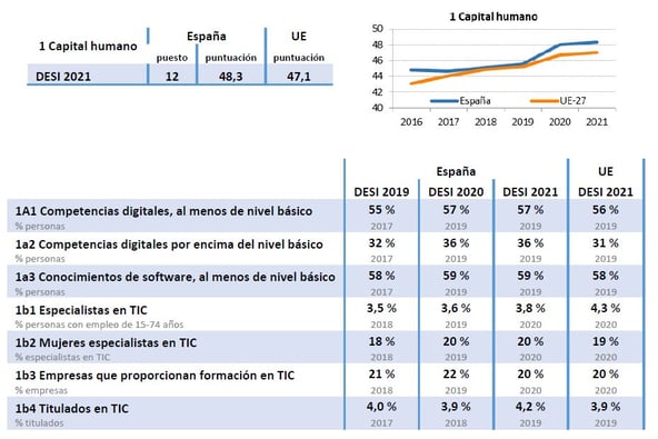DESI_-_Capital_Humano._