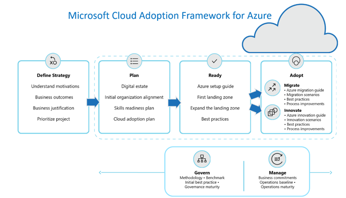 Gobernanza Azure 1