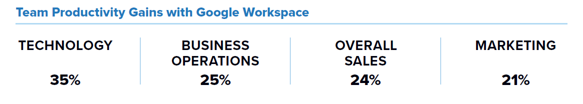 Resultados Producttividad Google Workspace